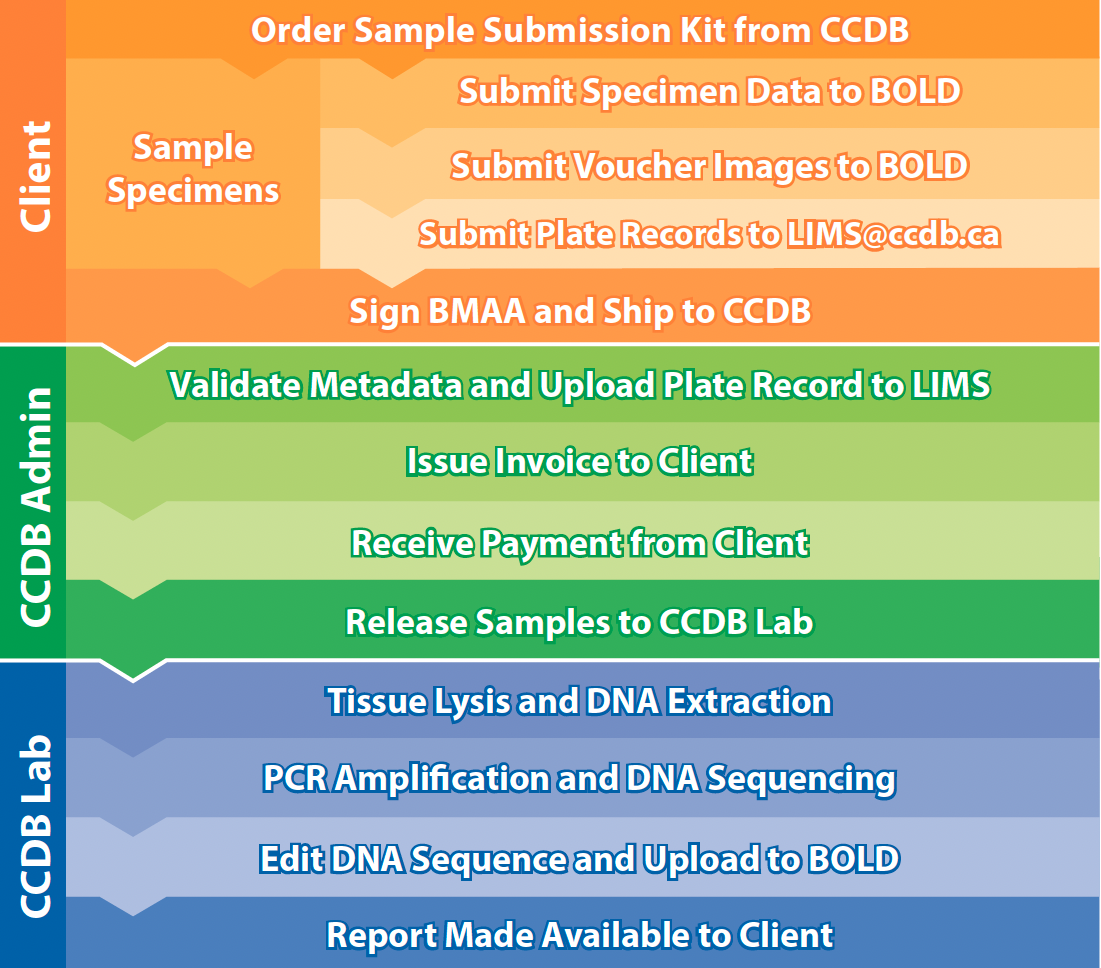 Resources – Canadian Centre for DNA Barcoding