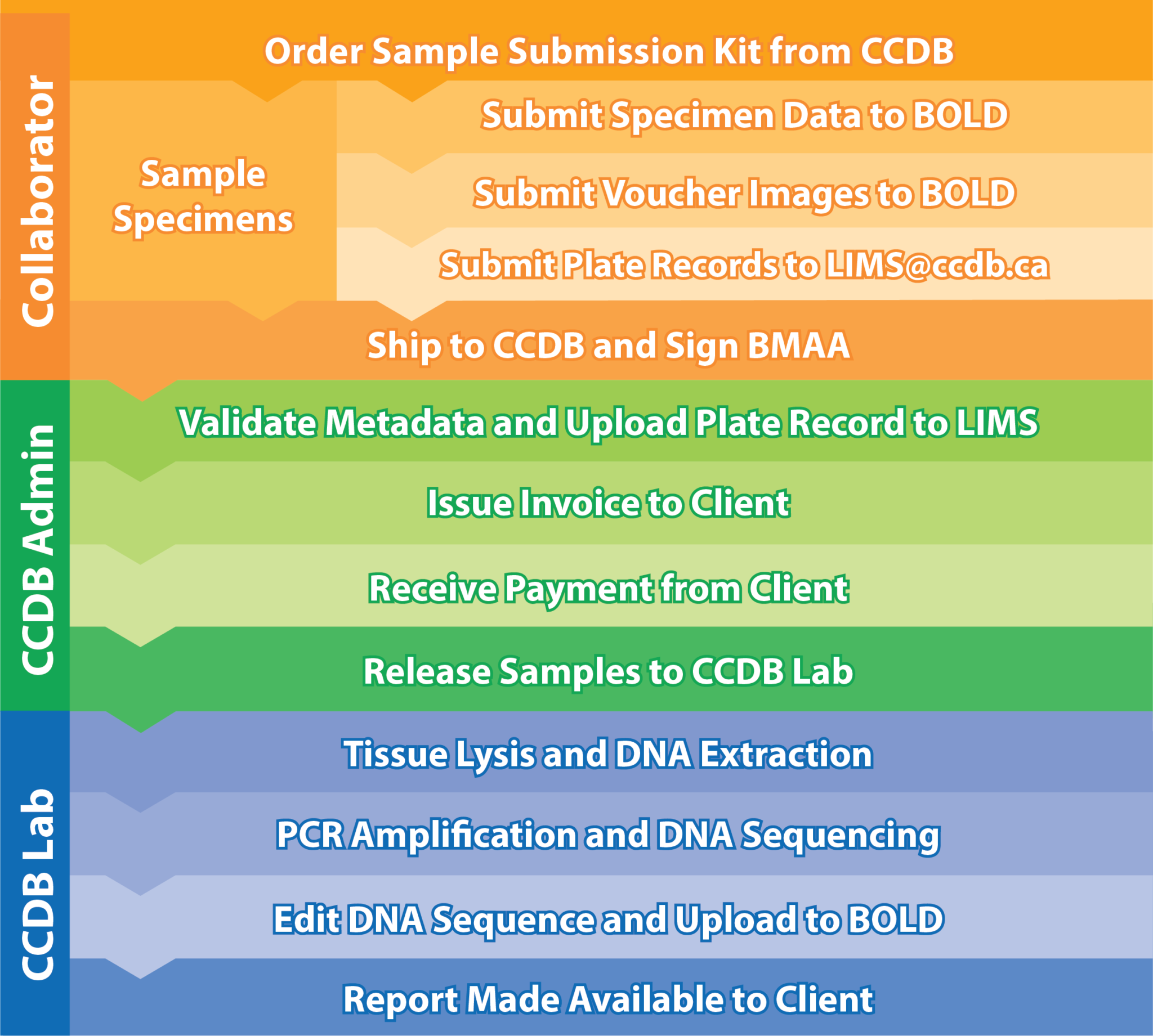 Resources – Canadian Centre for DNA Barcoding